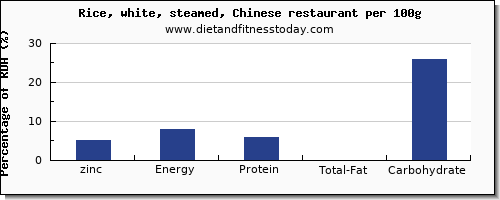 zinc and nutrition facts in white rice per 100g